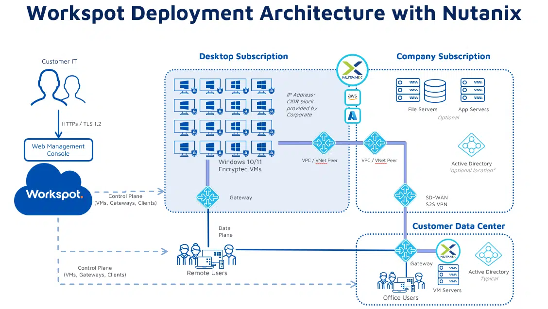 Workspot deployment architecture with Nutanix