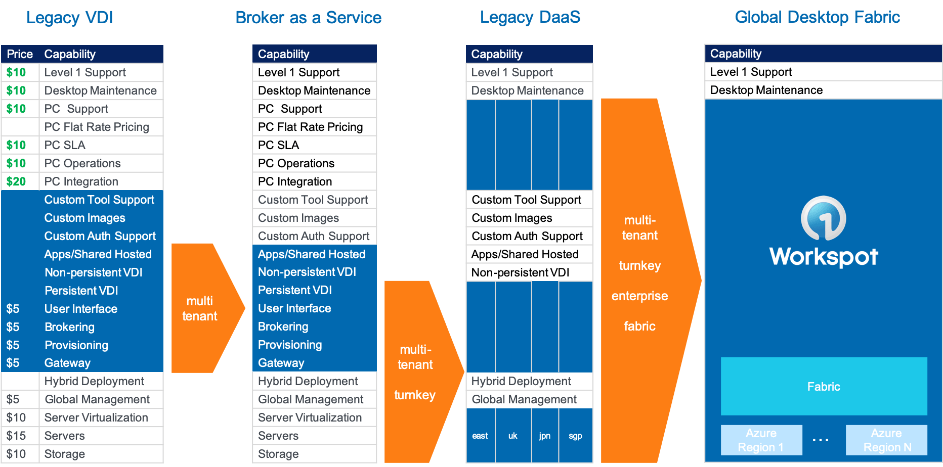 The Journey from Legacy VDI to Workspot's Global Desktop Fabric for Cloud VDI