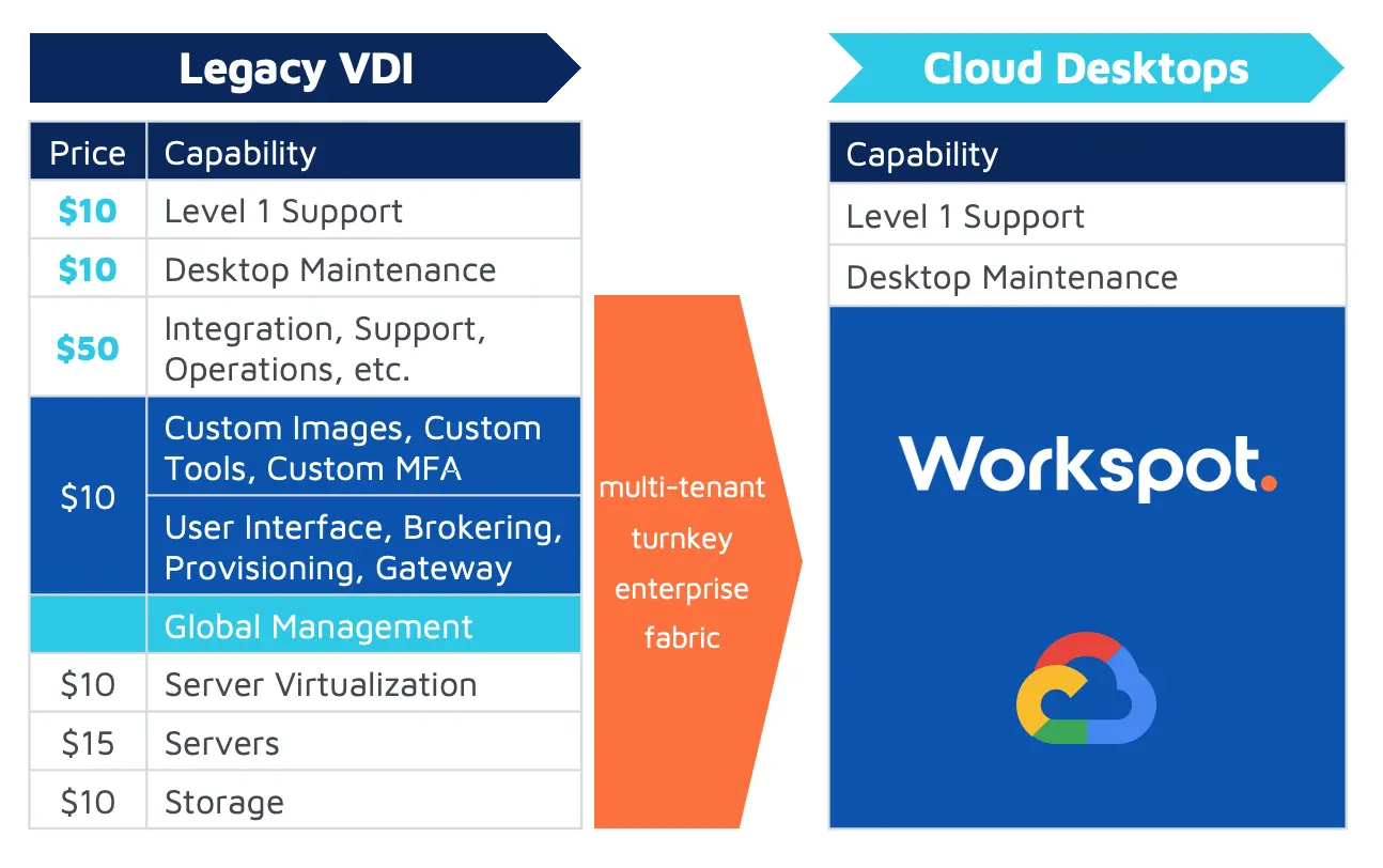 Comparison of legacy VDI versus cloud desktops