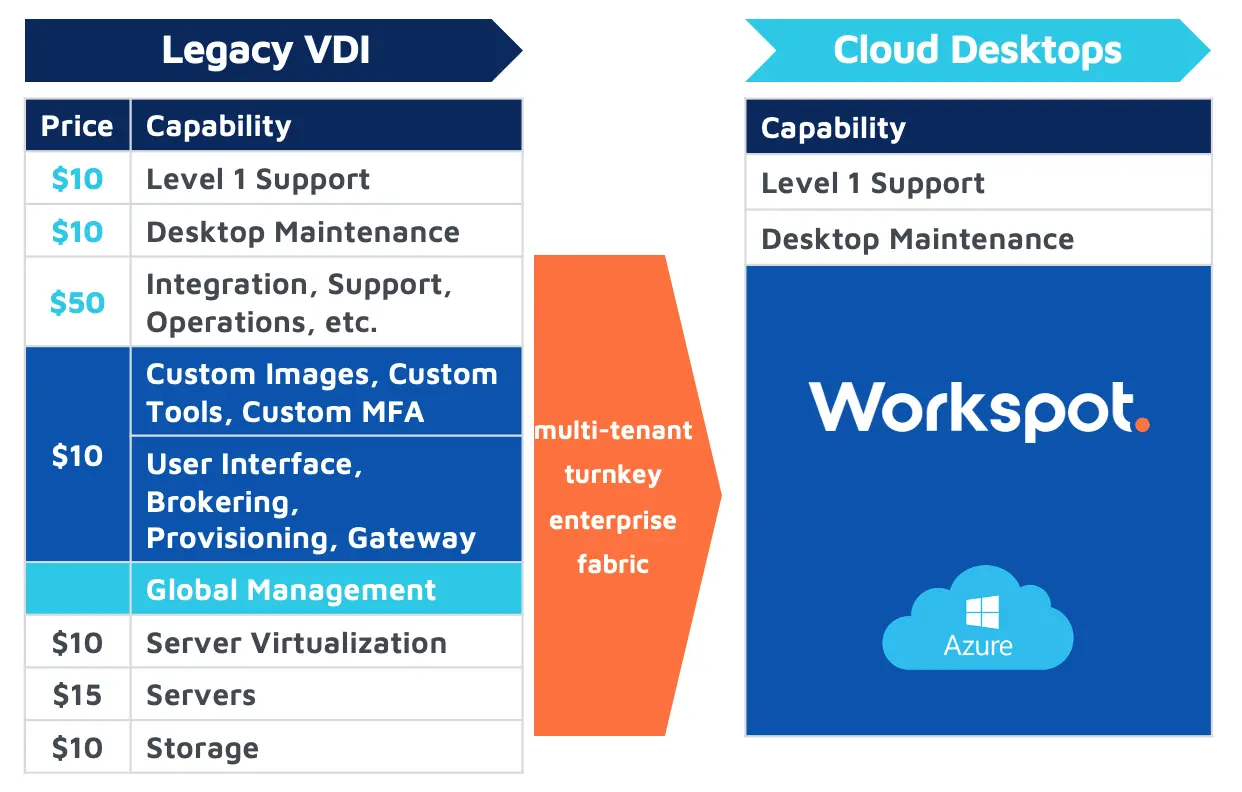 Legacy VDI vs Cloud Desktop visual comparison