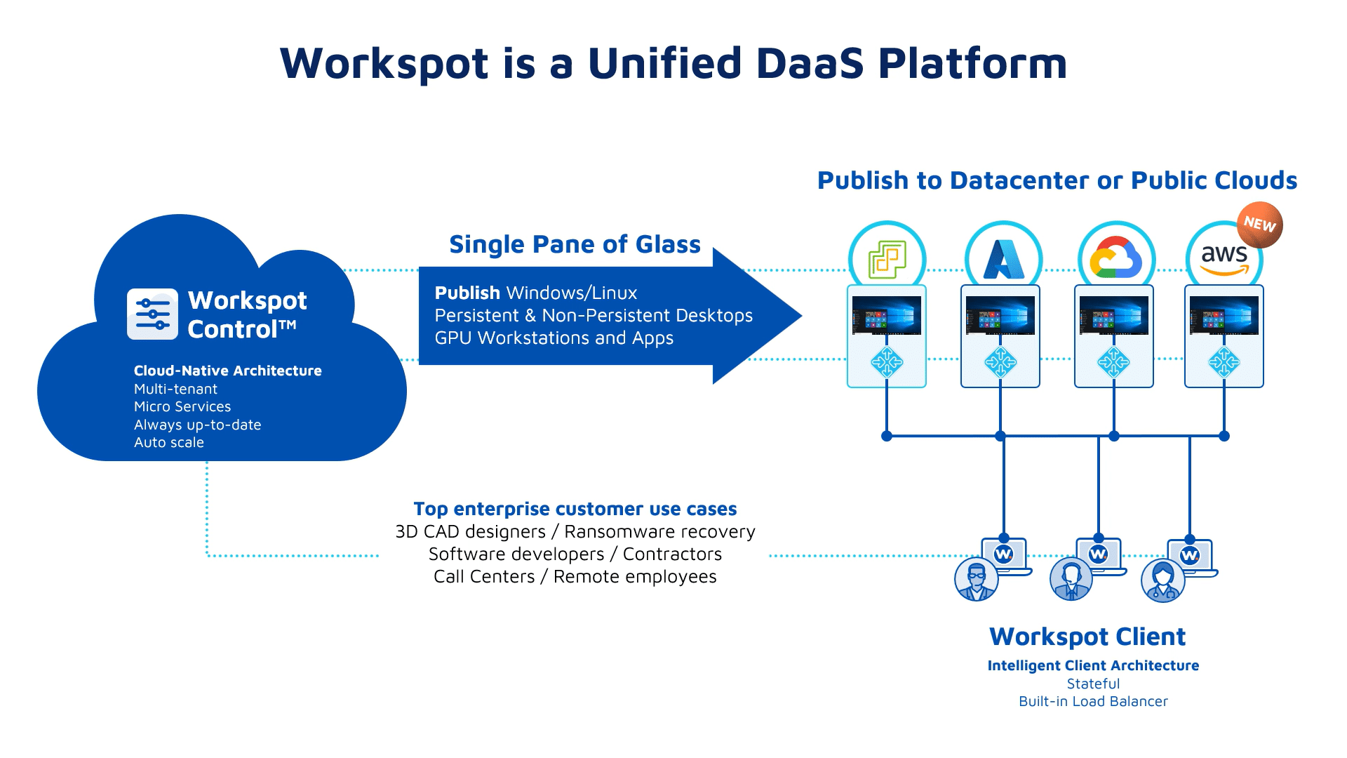 Workspot is a Unified DaaS Platform