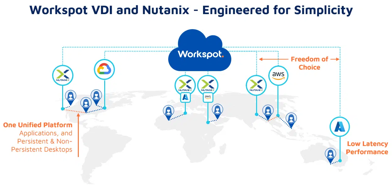 Workspot VDI and Nutanix Diagram