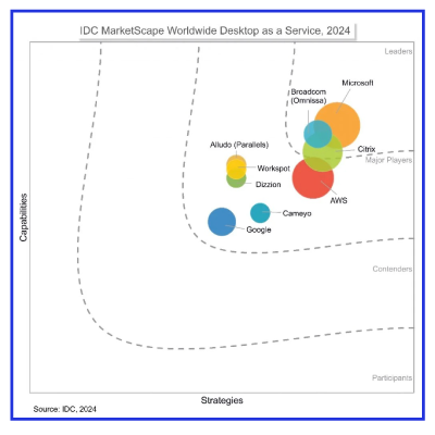 Image of Gartner Quandrant