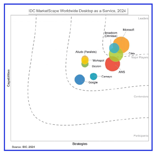 Image of Gartner Quandrant