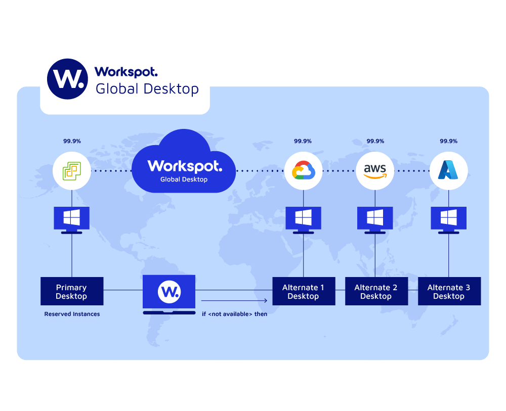 Workspot Global Desktop diagram showing a basic illustration of how Google, AWS, Azure, Workspot and desktops all join up. 